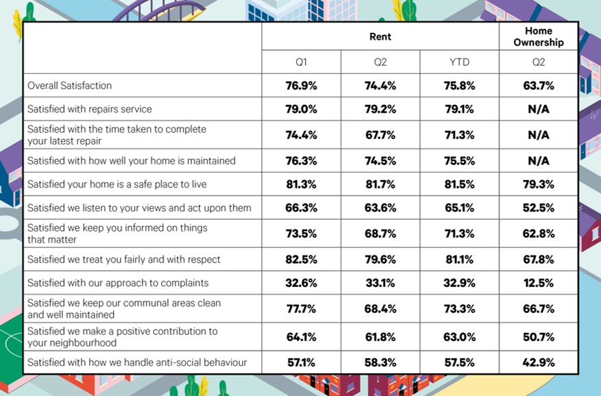 Tenant Satisfaction Measures - Thirteen